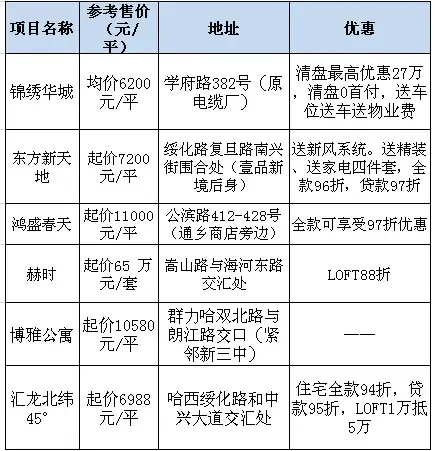 哈尔滨新房开发动态:最新政策与市场趋势