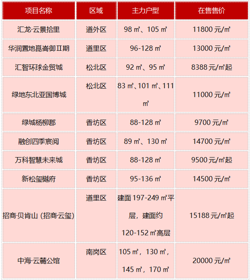 避开哈尔滨商品房购买误区
